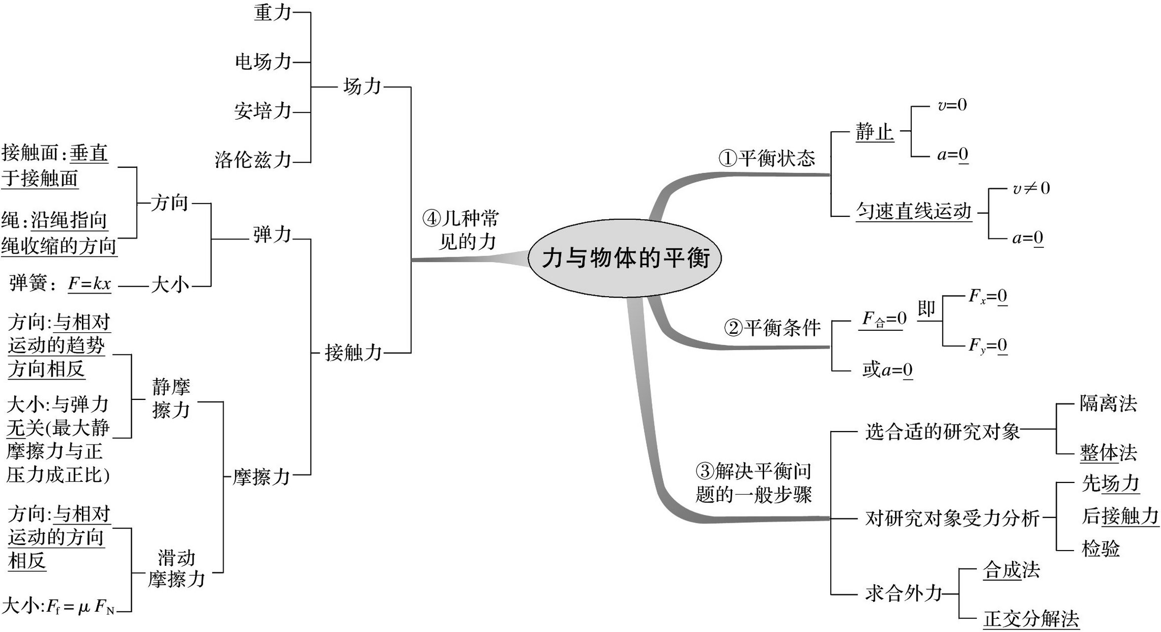 高中物理力与物体平衡思维导图