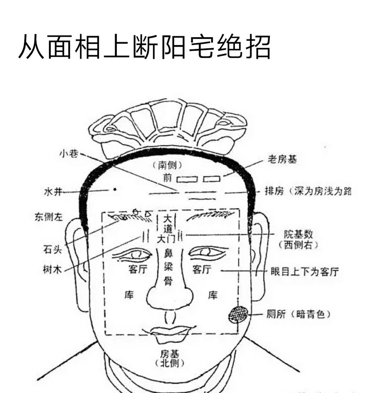 命理风水研究小组# 面相看阳宅法门  若我们在面相中以鼻子为太极点