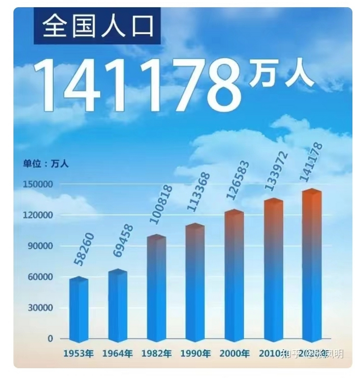 截止到2022年中国人口为14