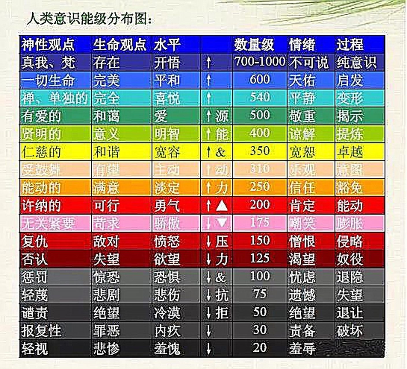 不同人的色彩和能量# 大卫·霍金斯与获得诺贝尔奖的物理学家合作
