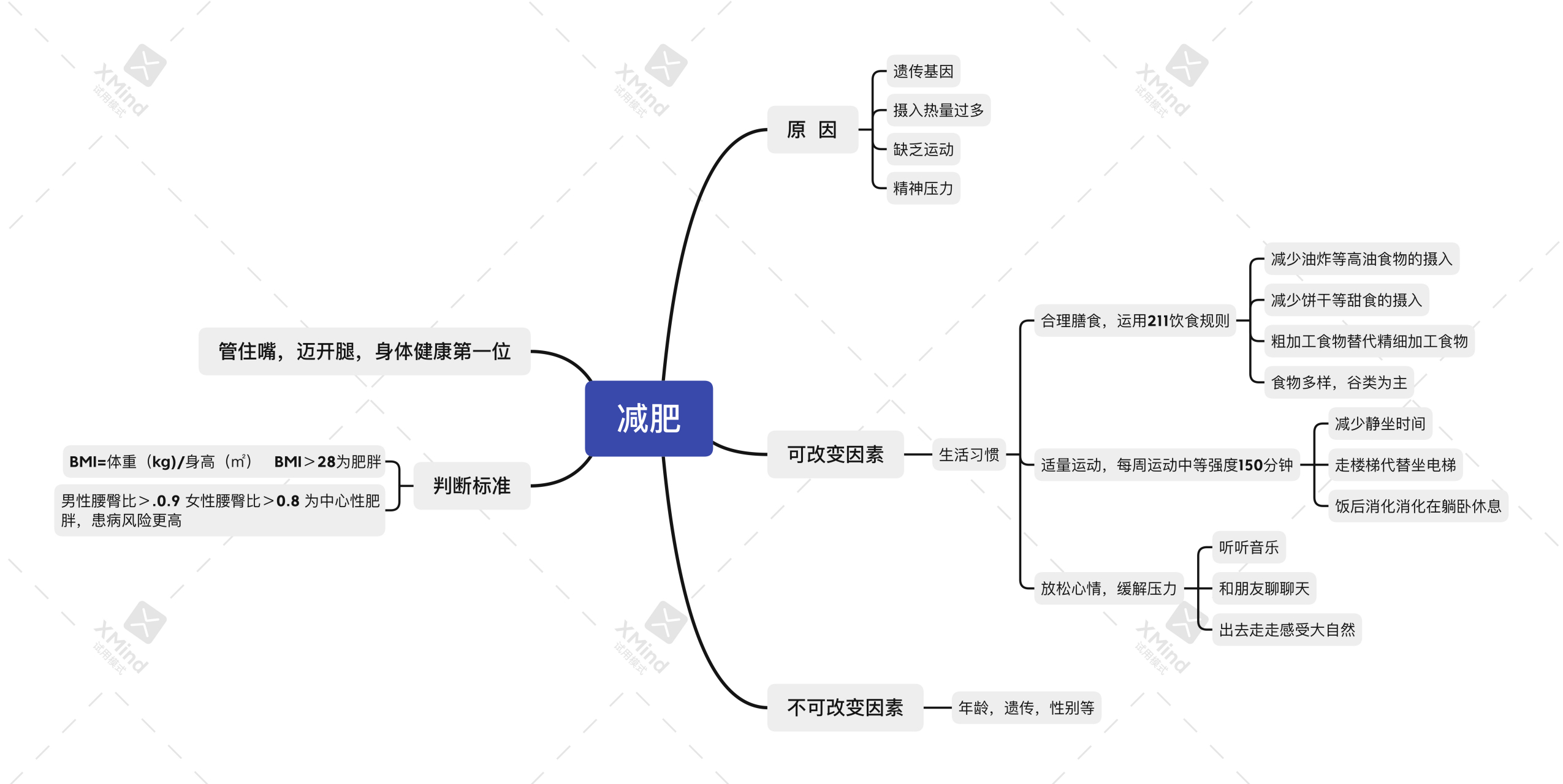 关于减肥的思维导图 减肥最重要的是改变生活方式 减盐减油控糖,适量