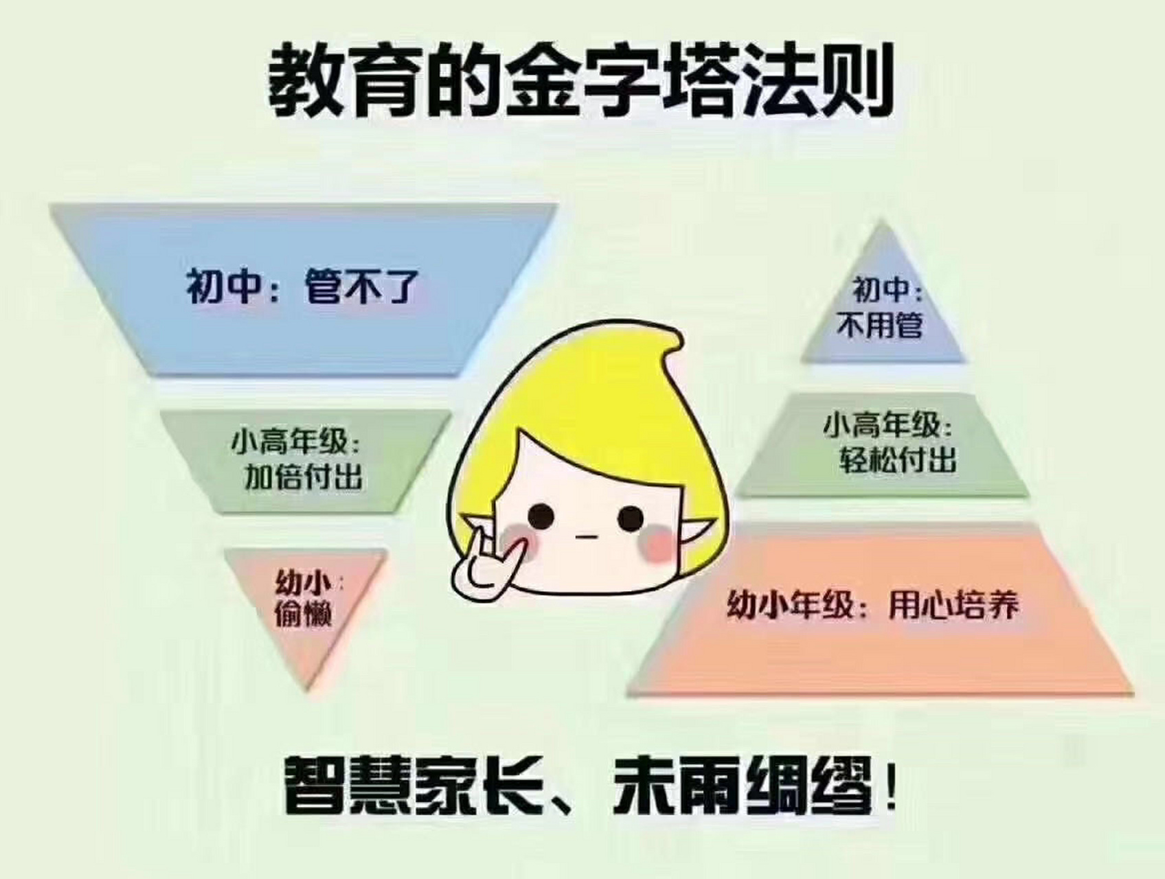 教育的金字塔法则 家长,你搞懂了吗?