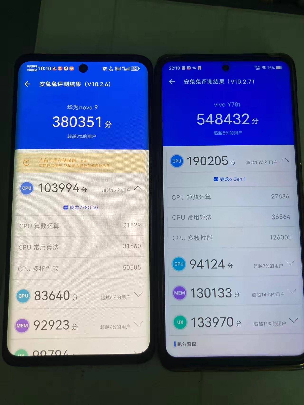 现在nova9的跑分只有38万分,比vivo的y78t的骁龙6gen1低16万分,神u