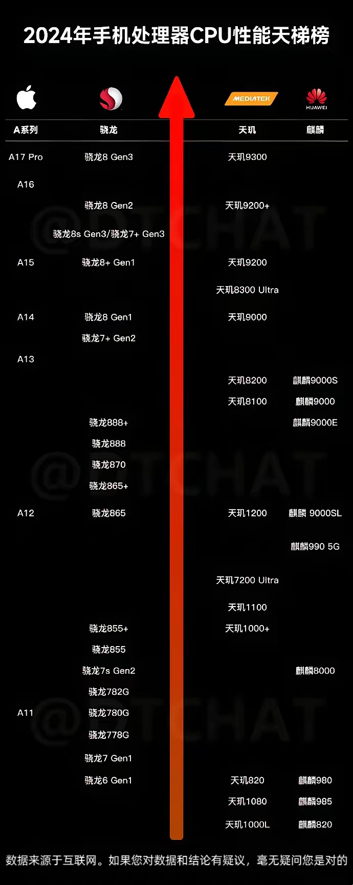 最新手机性能天梯图  这次加上了 8sgen3 和 7 gen3 这对七八兄弟