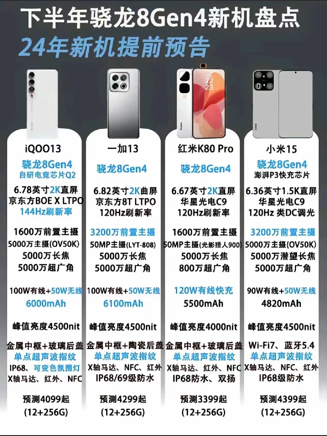 高通骁龙8gen4首发机型爆料,你期待哪一款呢  1. iqoo 13 2.