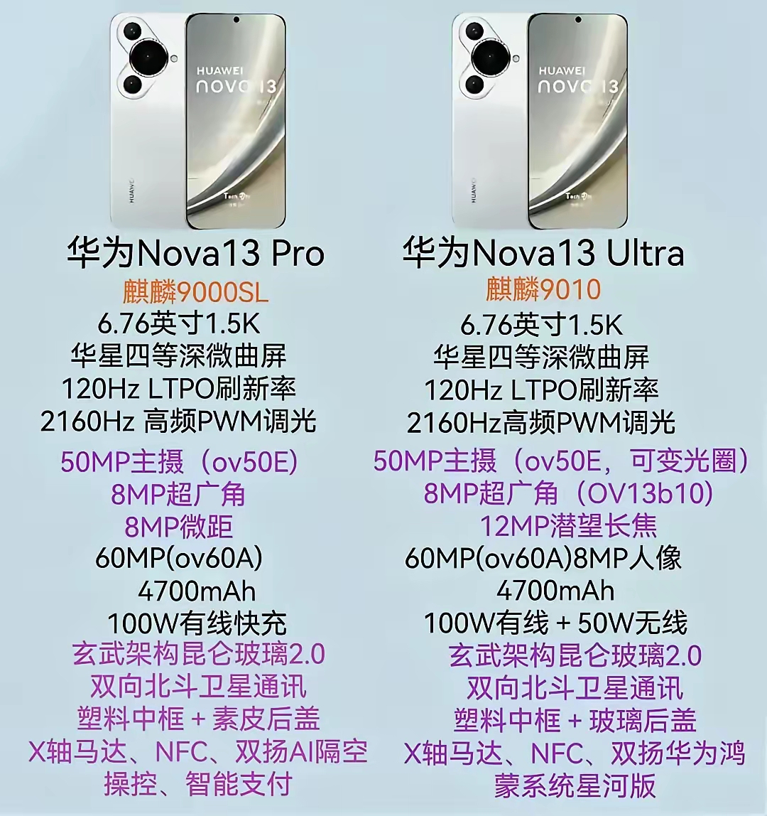 华为nova13两款高配版本对比,将搭载麒麟最新9000系列处理器.