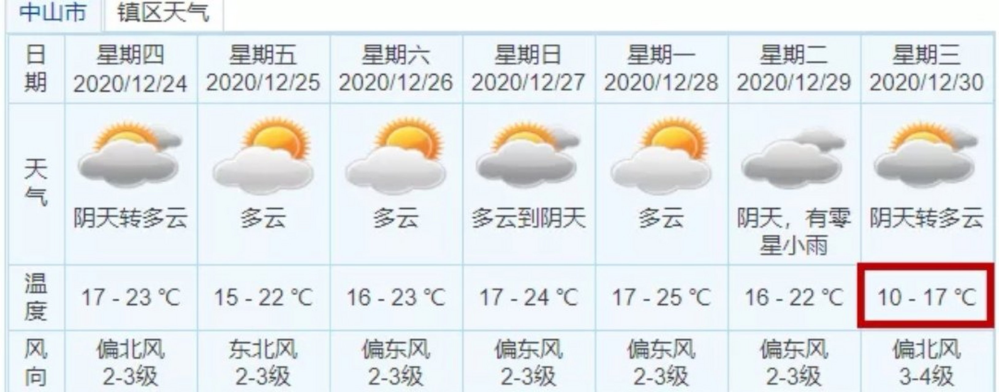 本地爆料# 根据天气预报的预测,12月30日中山最低气温只有10℃左右