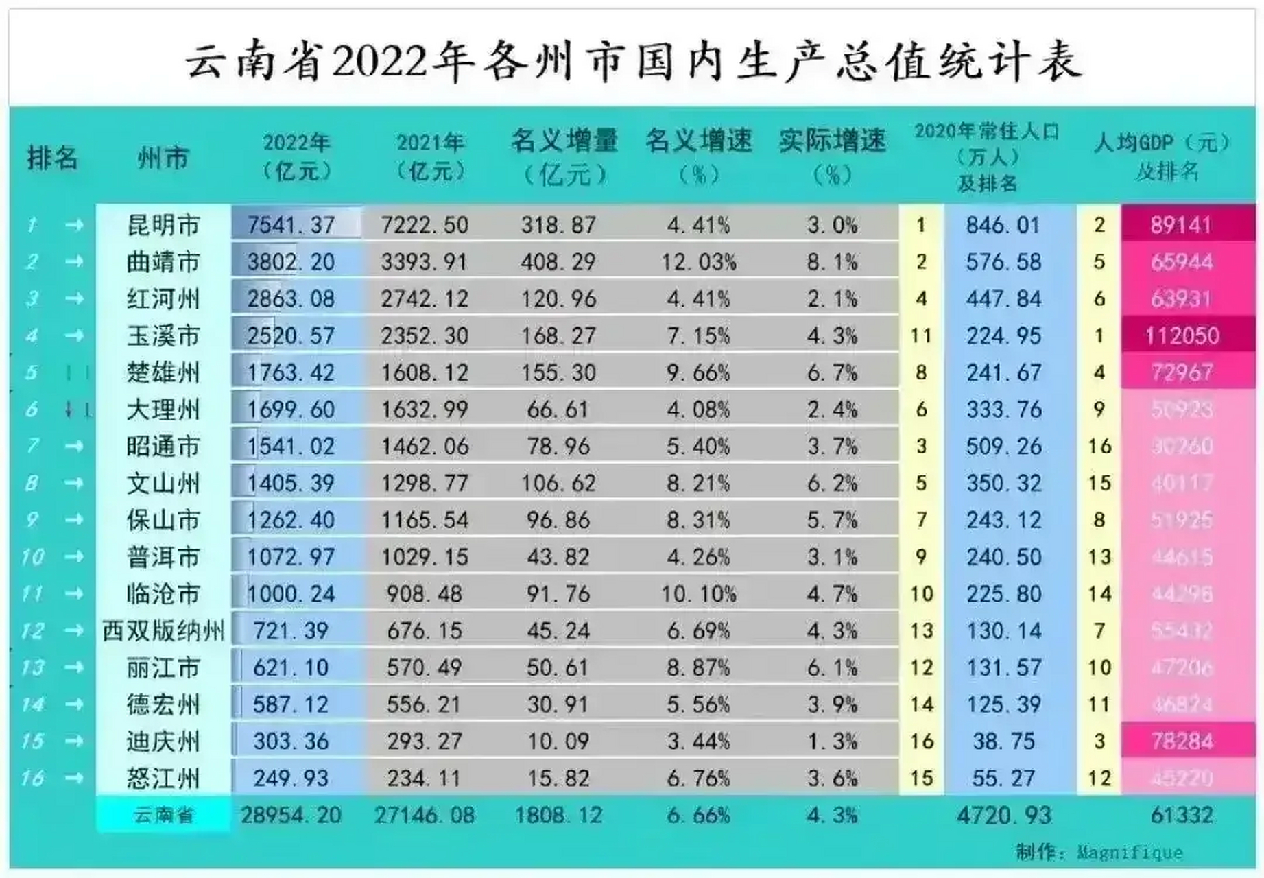 2022年,云南省红河州的gdp是2863.