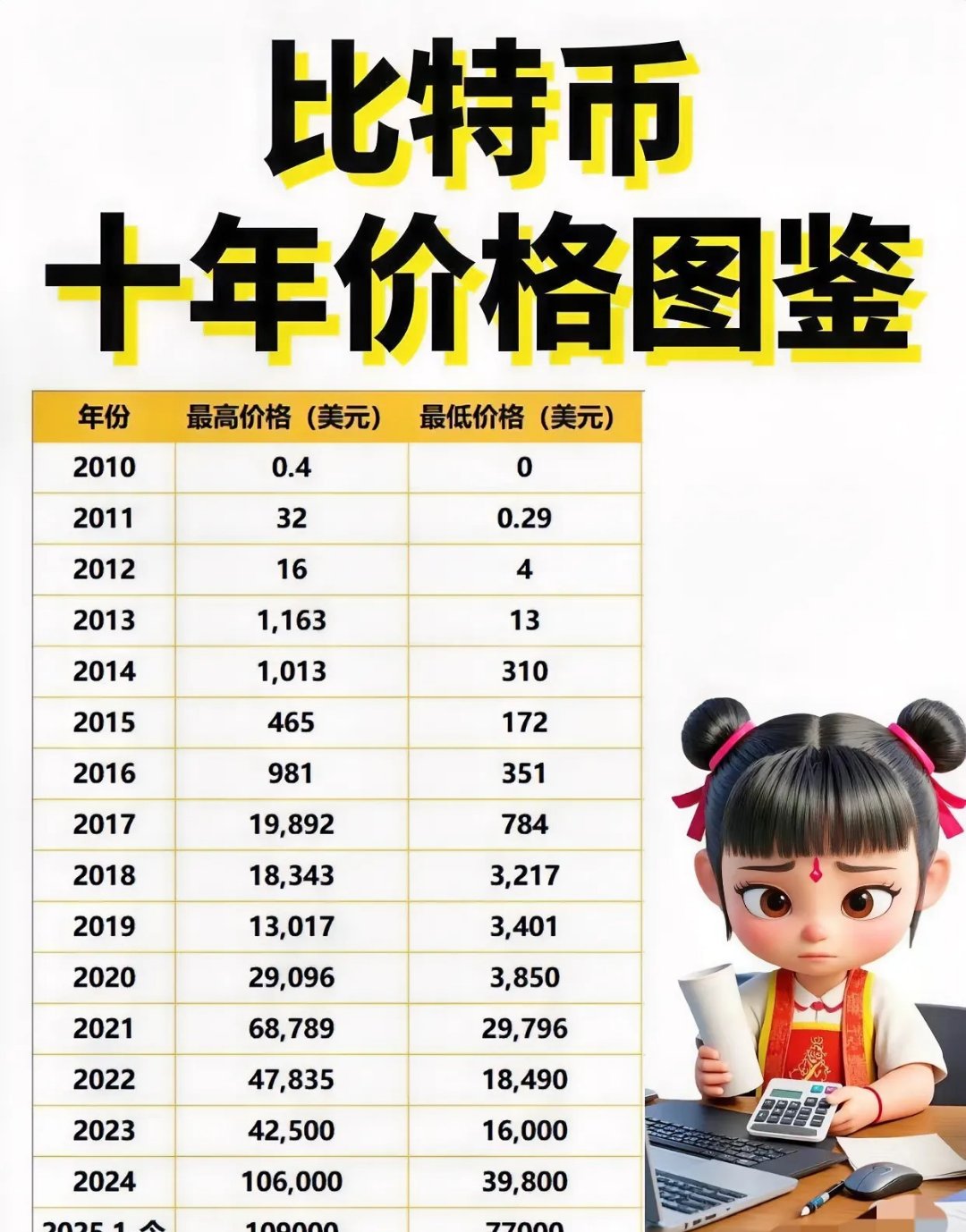 就算2010年买了1万个比特币,真有人能一直拿到现在吗?