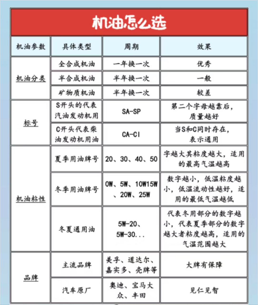 汽车机油如何选择