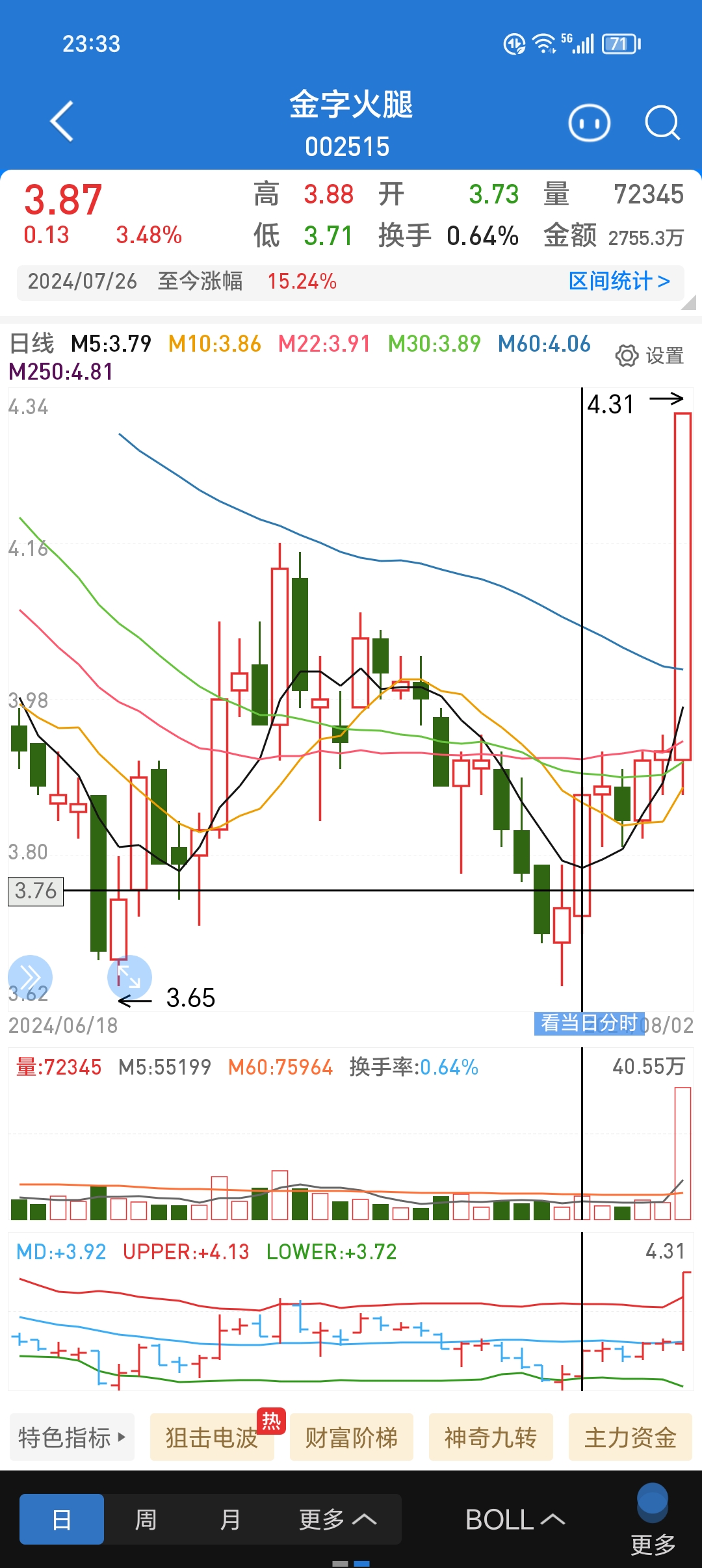 底部放量k线图图片