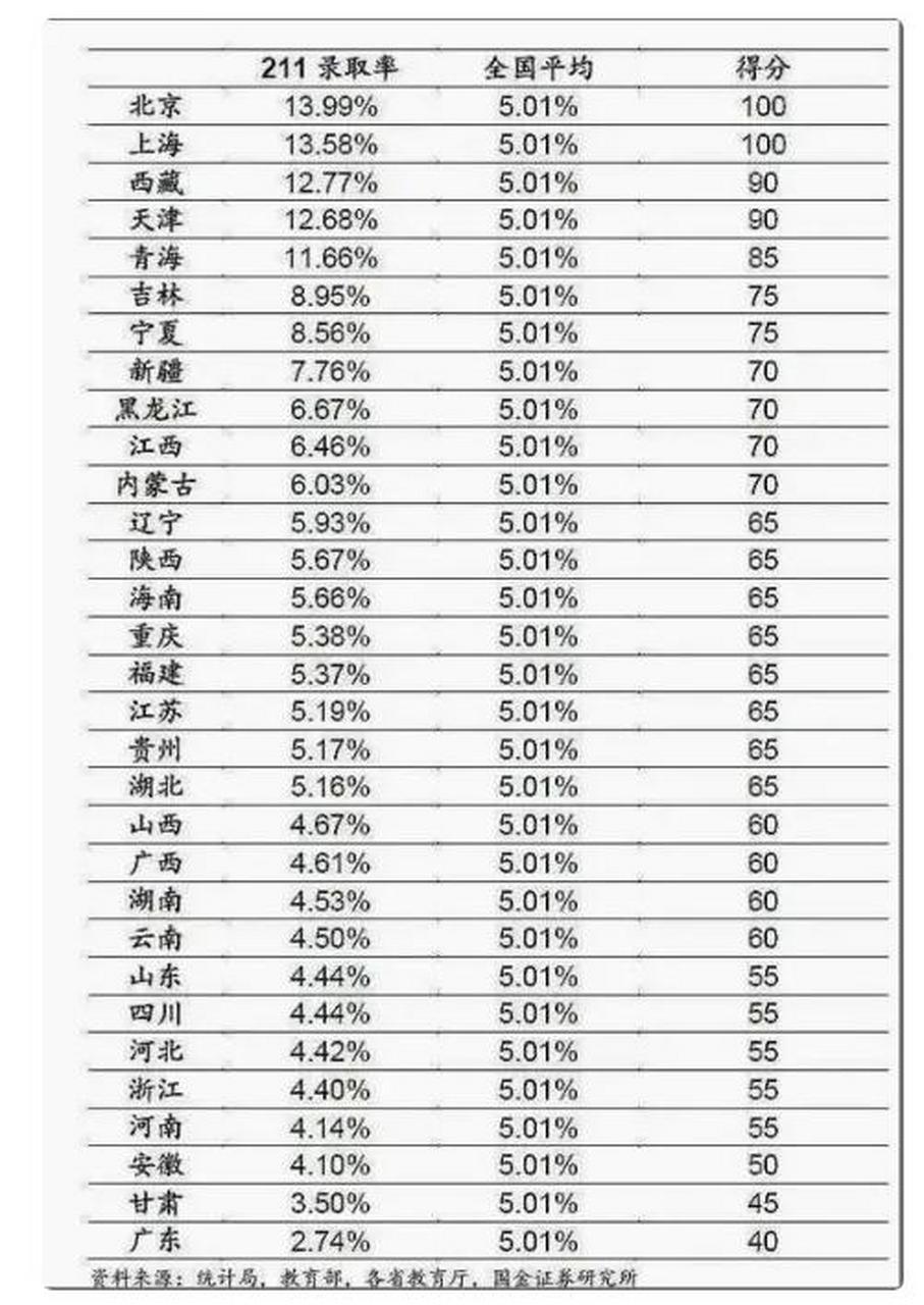 各省211大学录取率