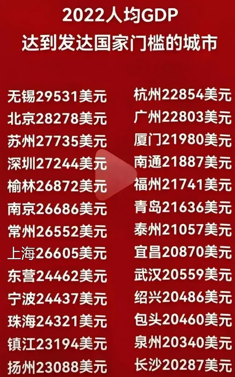 2022年全國26個城市人均gdp達到發達國家門檻,江蘇省8個城市入選稱最