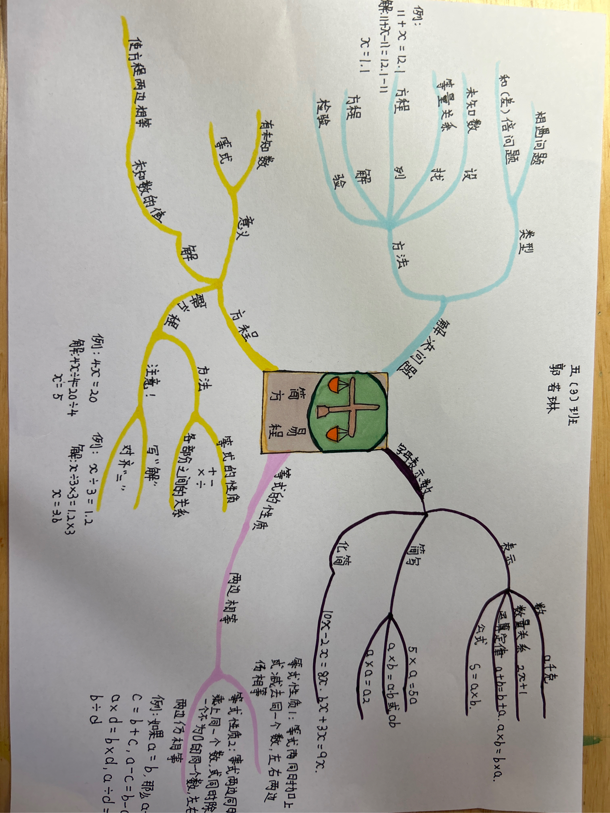 简易方程思维导图漂亮图片