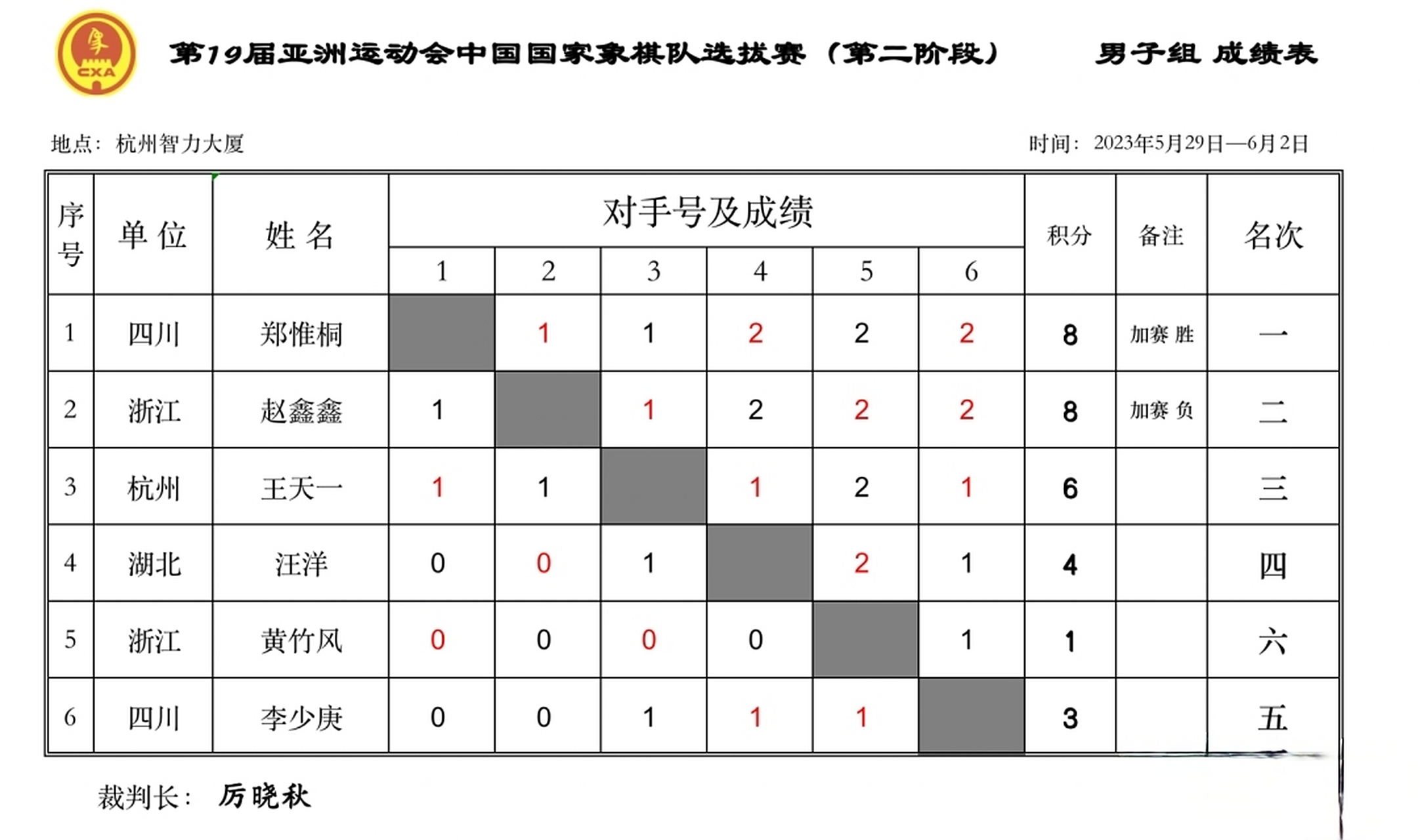 杭州亚运会中国象棋国家队谁出战?