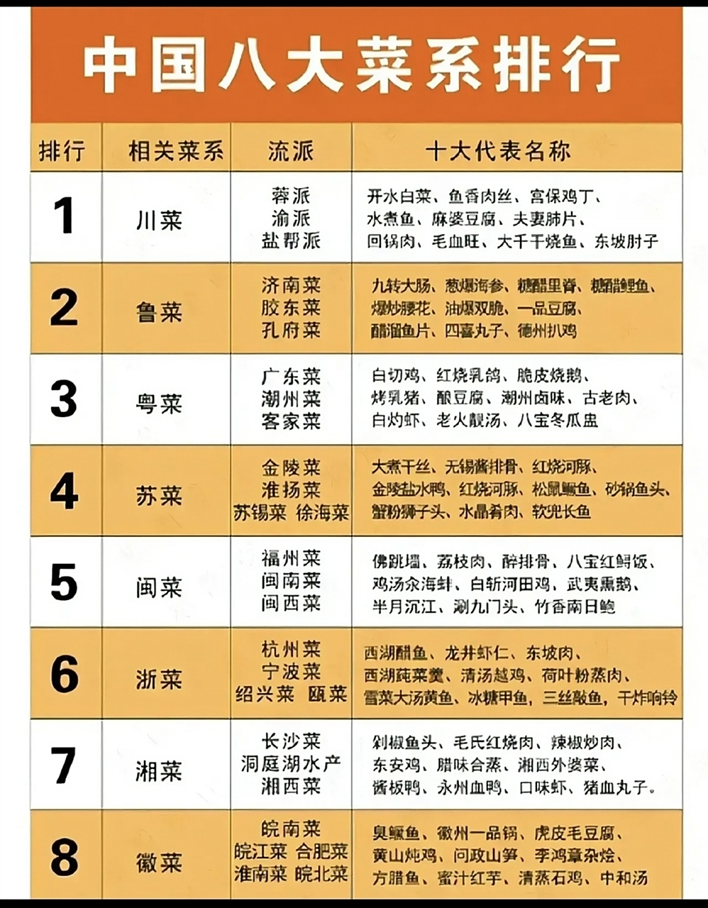 八大菜系的两个排名 为什么川菜是八大菜系之首,但是它的健康程度却最