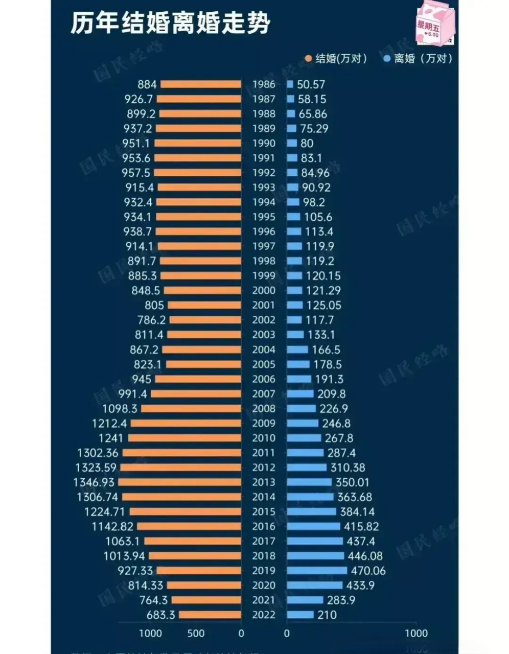 中国的婚姻现状 现在的国情是结婚的人少了,离婚的人多了,并且年轻