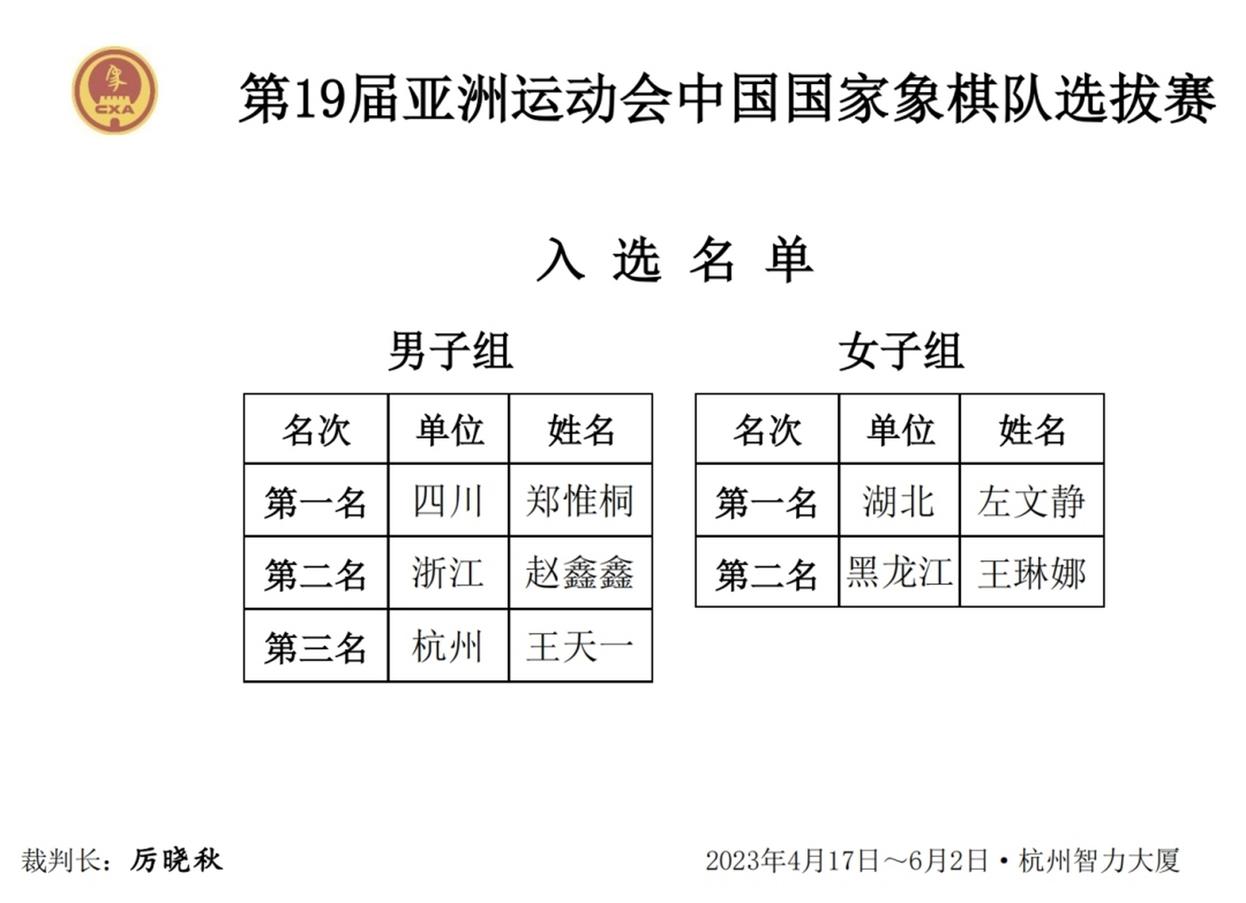 五人名单出来了,男子组三人分别郑惟桐,赵鑫鑫,王天一,女子组二人