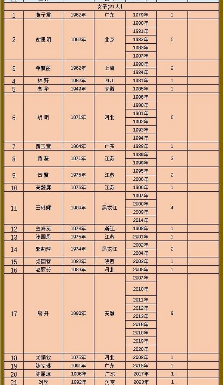 象棋全国冠军谁的次数最多 中国象棋全国冠军谁的次数最多?