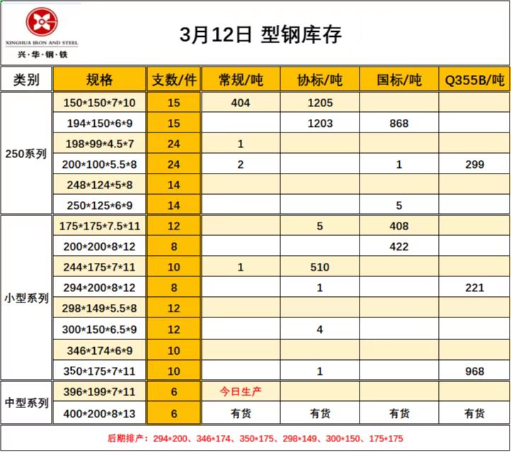 12日秦皇岛卢龙地区普方坯价格稳,执行4030元/吨含税出厂