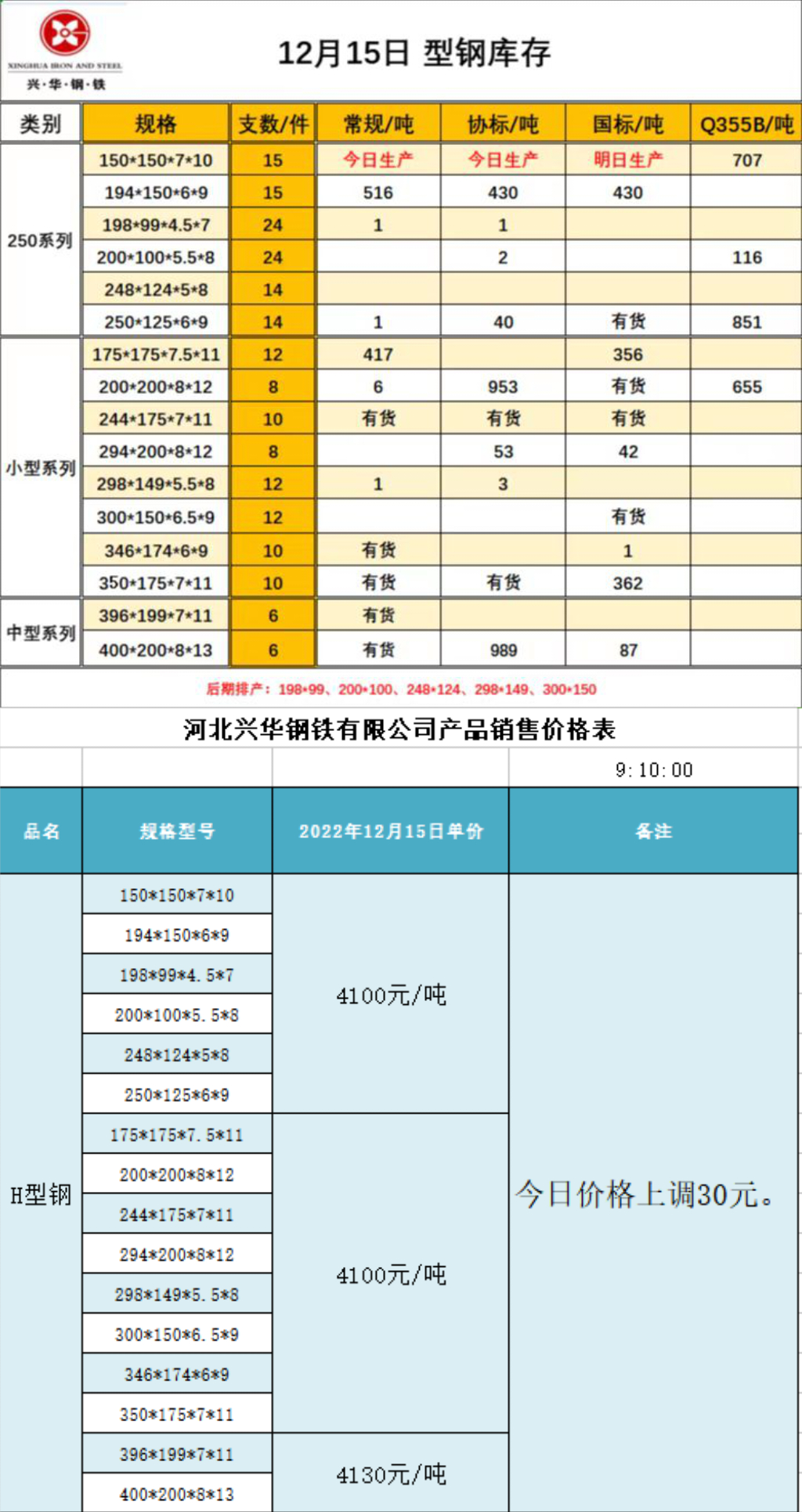 今日上调30  钢坯调价:15日秦皇岛卢龙地区普方坯价格追涨20,执行3780