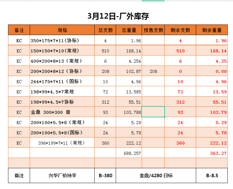 12日秦皇岛卢龙地区普方坯价格稳,执行4030元/吨含税出厂