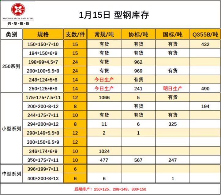 昨普方坯稳,迁安部分资源3850,秦皇岛卢龙地区3850,含税出厂,贸易商含