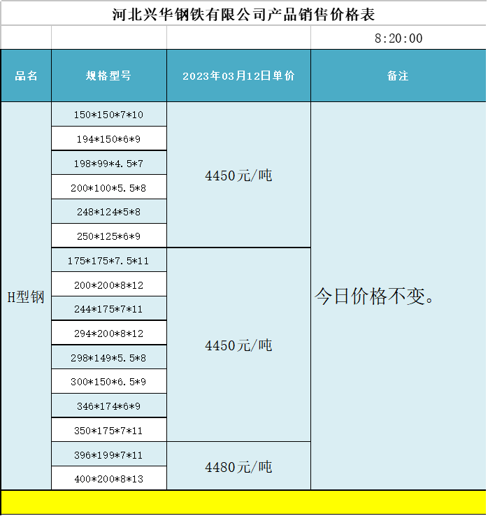 12日秦皇岛卢龙地区普方坯价格稳,执行4030元/吨含税出厂