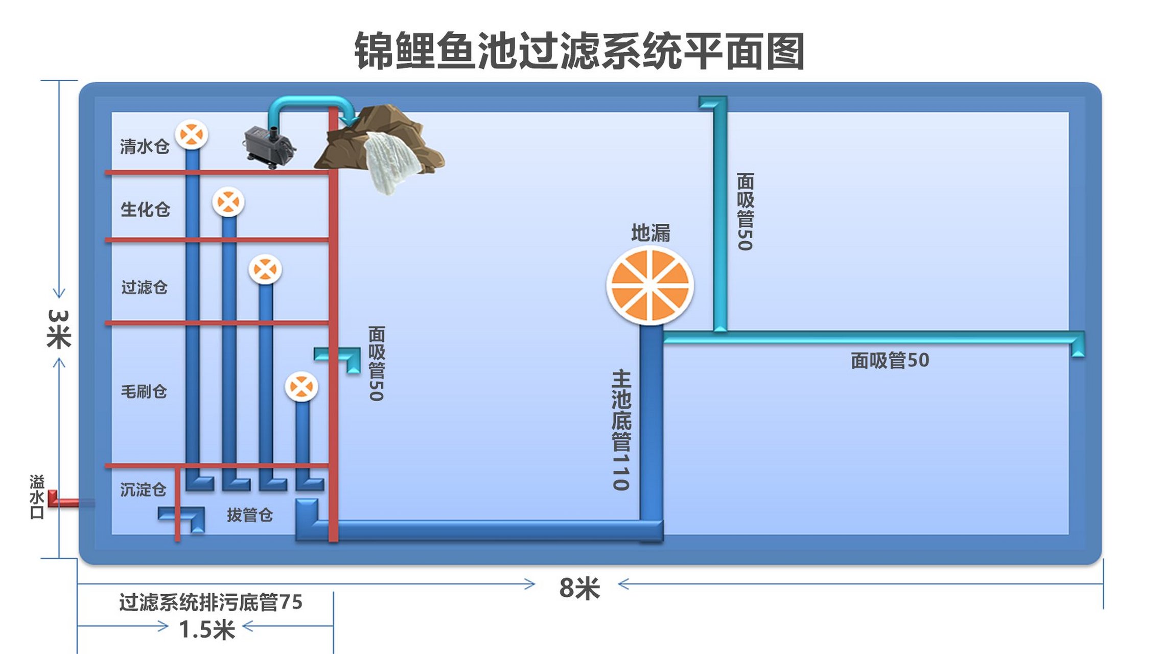 锦鲤鱼池过滤系统设计图,要建鱼池的朋友赶快拿走