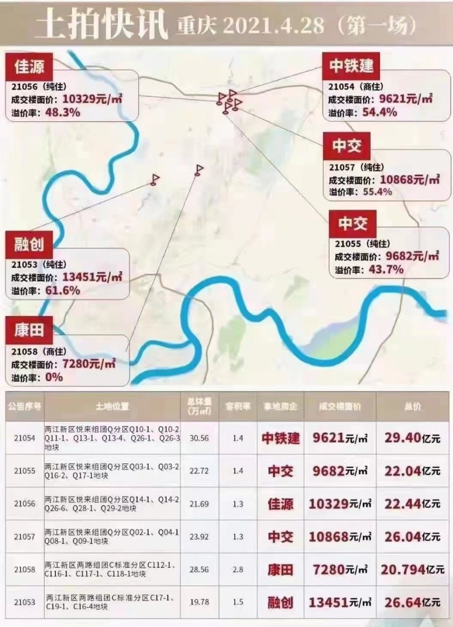 重庆今天土拍结果出来,凸现出来重庆开发商信心爆棚