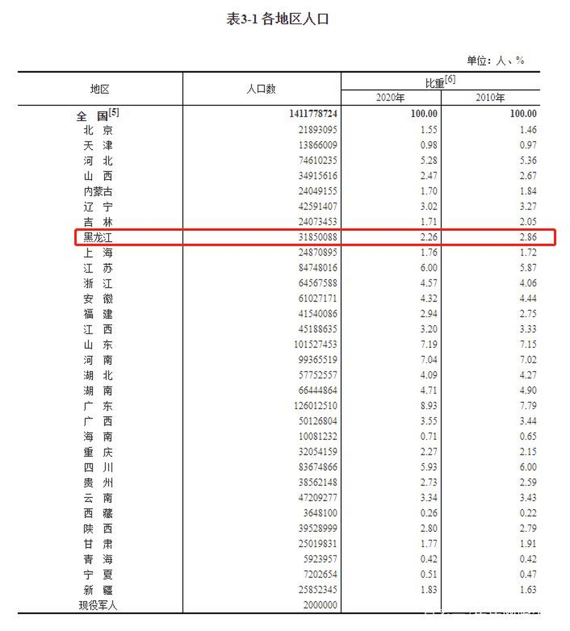 黑龙江# 第七次人口普查数据出炉!十年减少646万人!】