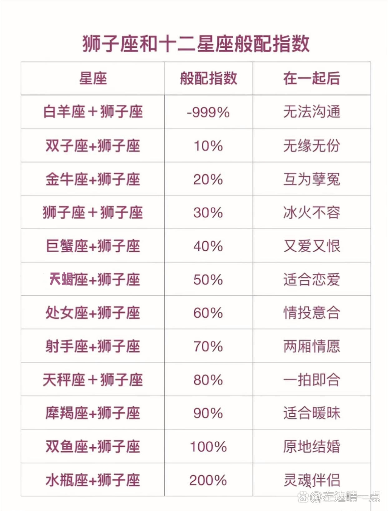 狮子座和其他星座般配指数
