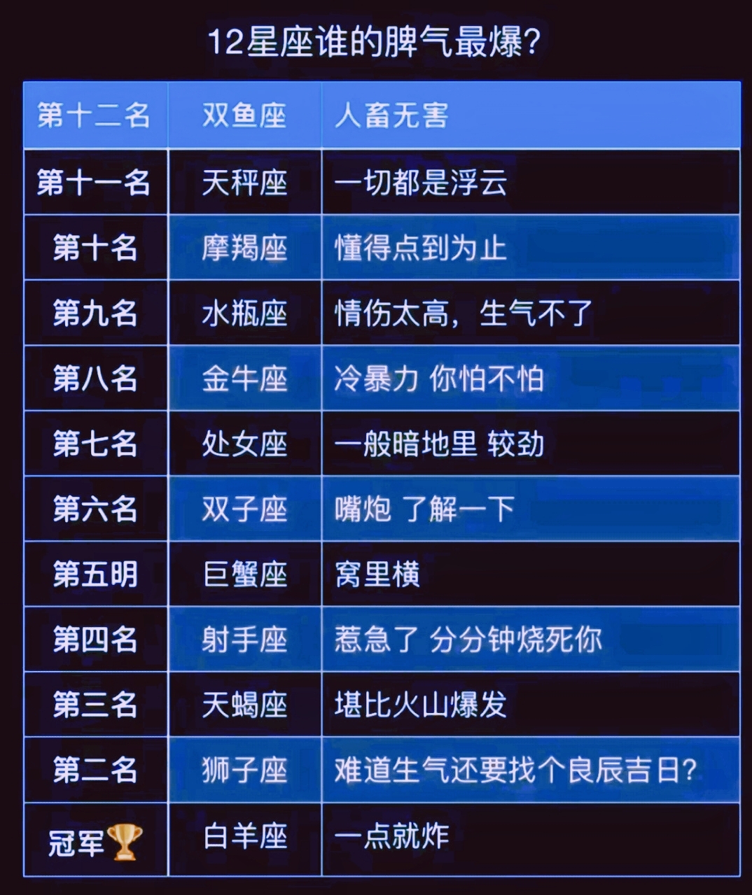 十二星座谁的脾气一点就爆