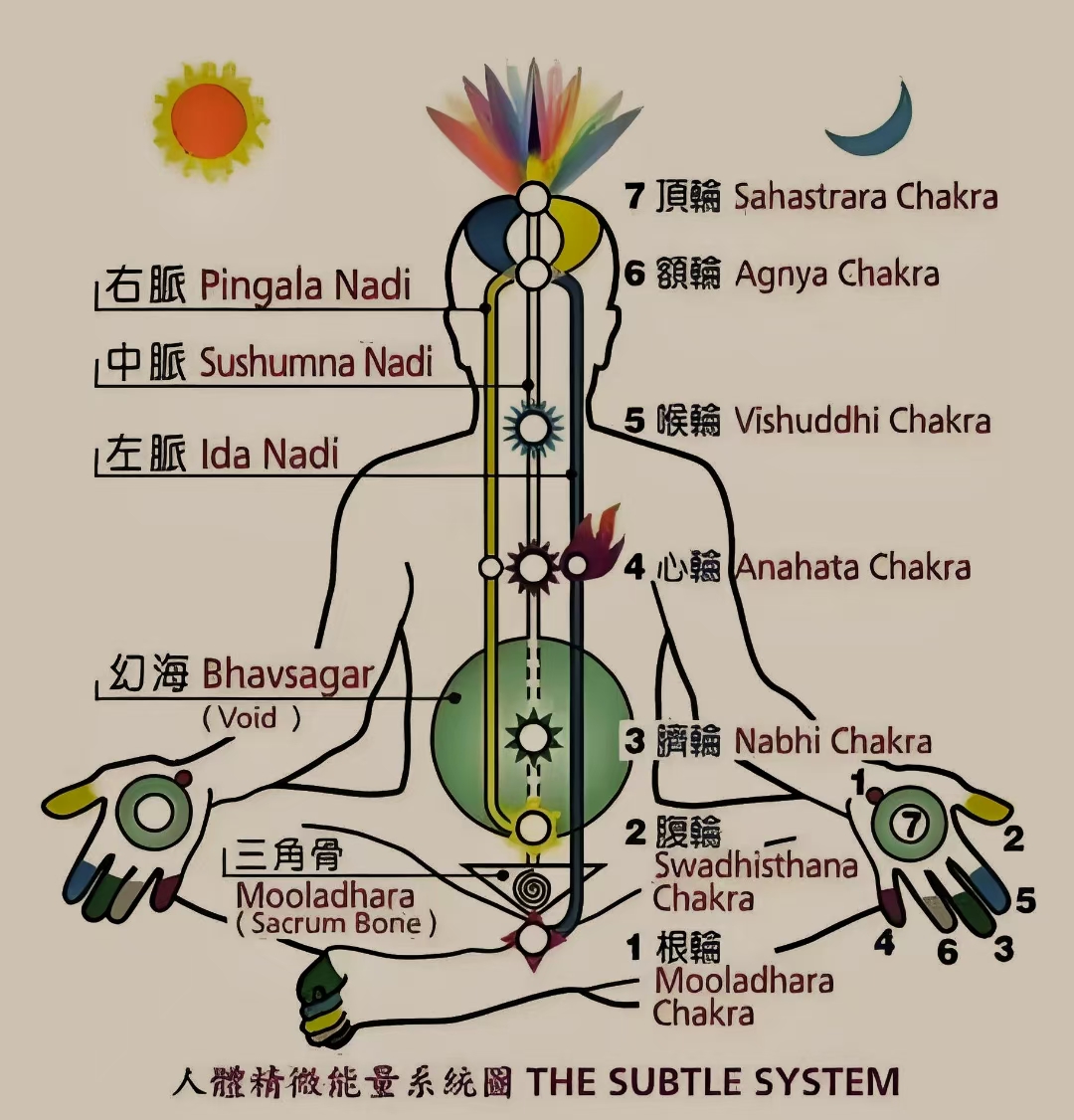 此时身心健康,眼睛明亮,开悟而明心见性气脉明点观想图破瓦法修法观想