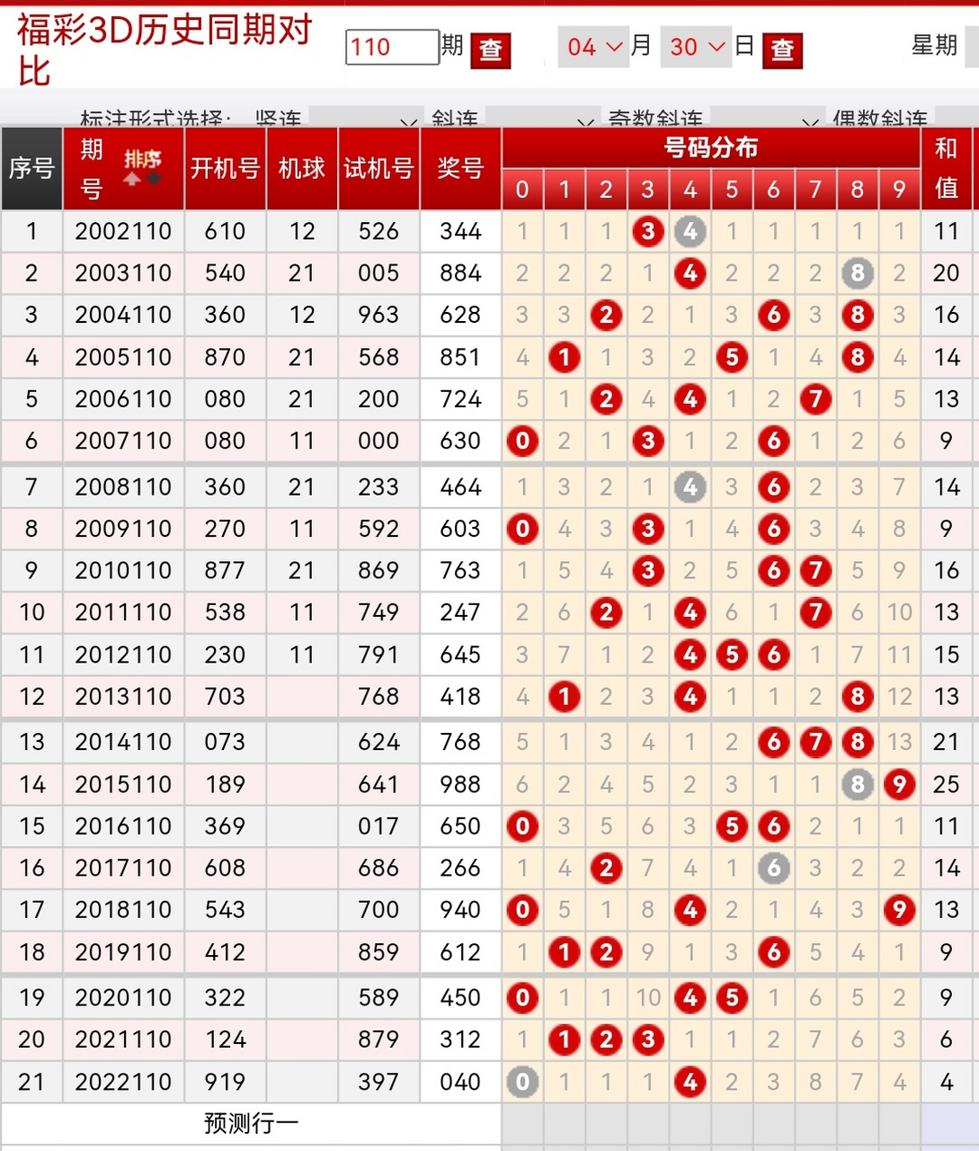 第110期3d号码预测 109期开904(对049中奖) 110期:56/1479 ?