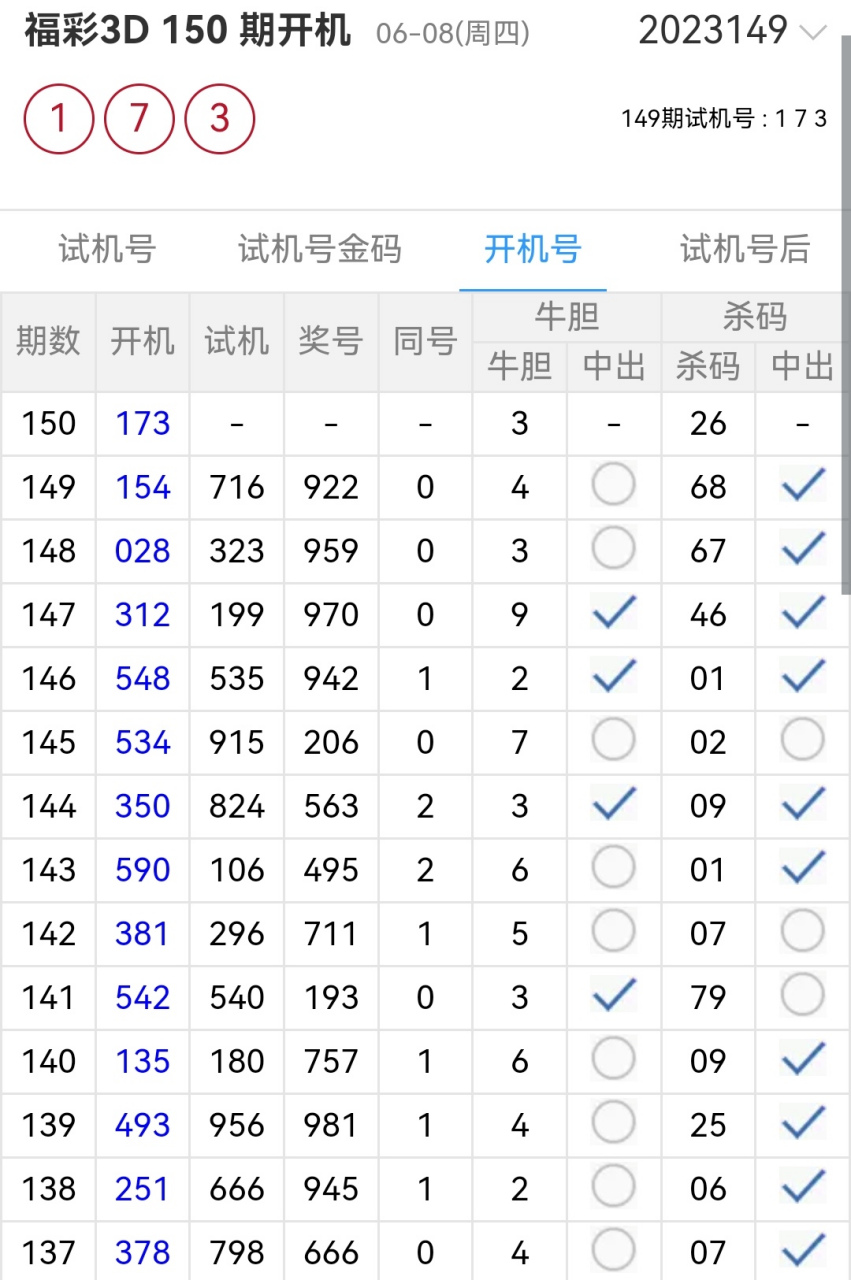 福彩3d第150期推荐号码 150期心水号:59/2368(防4). 2胆看5,9.
