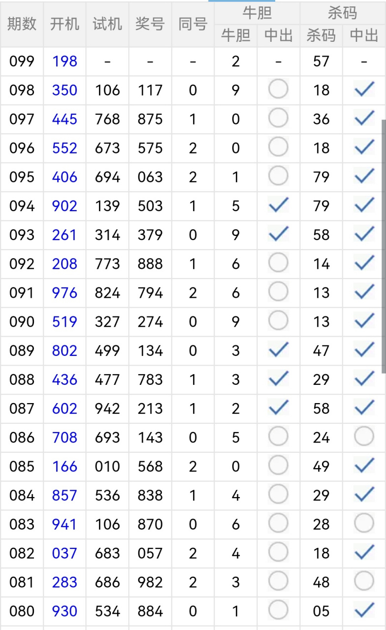 第099期3d推荐号码 099期推荐号29/3457 ? 胆码2,9. 杀和尾数0,1,6.