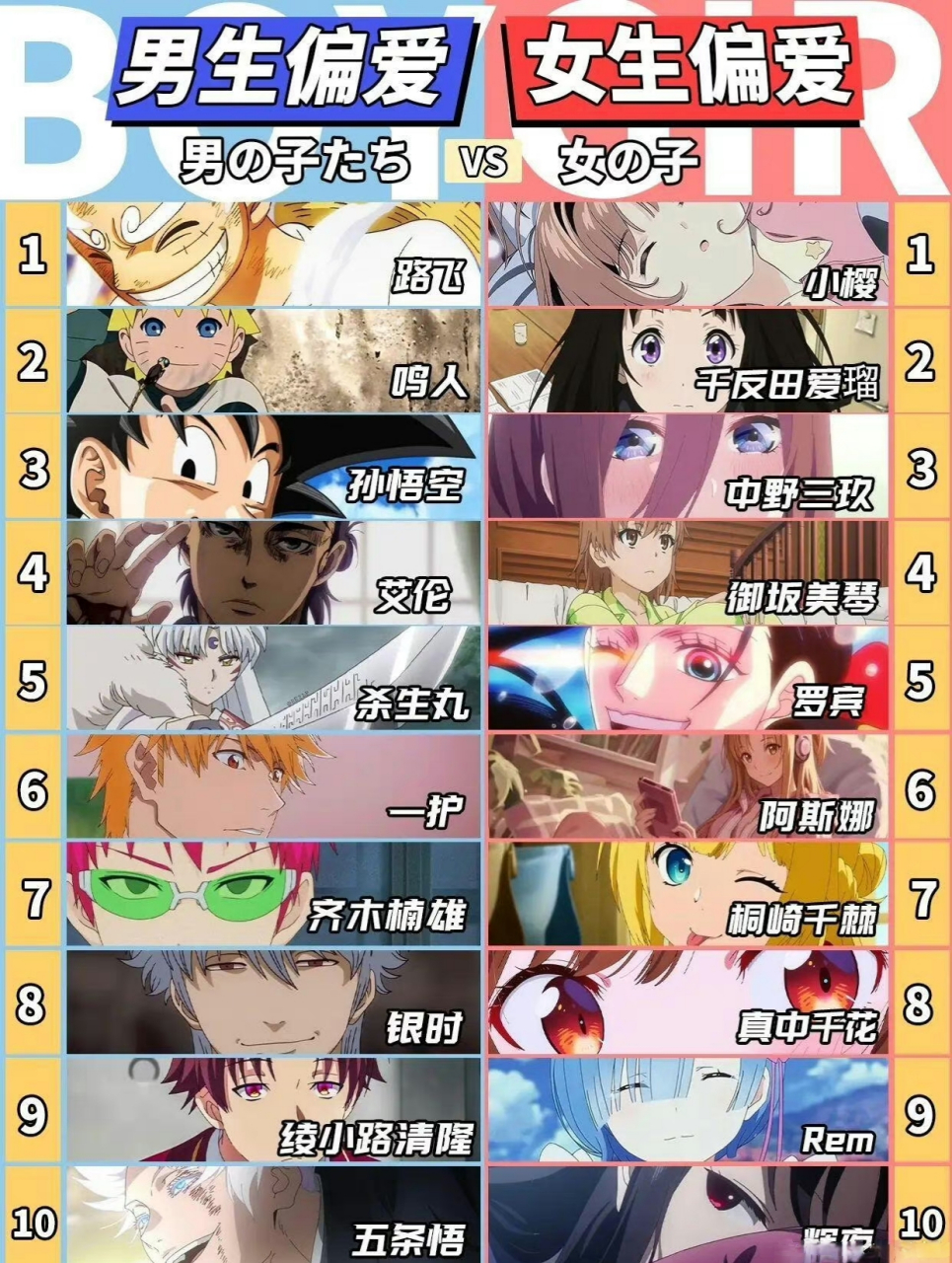 2024年日本男生女生偏爱动漫角色top10排行榜:  2024年日本男生偏爱