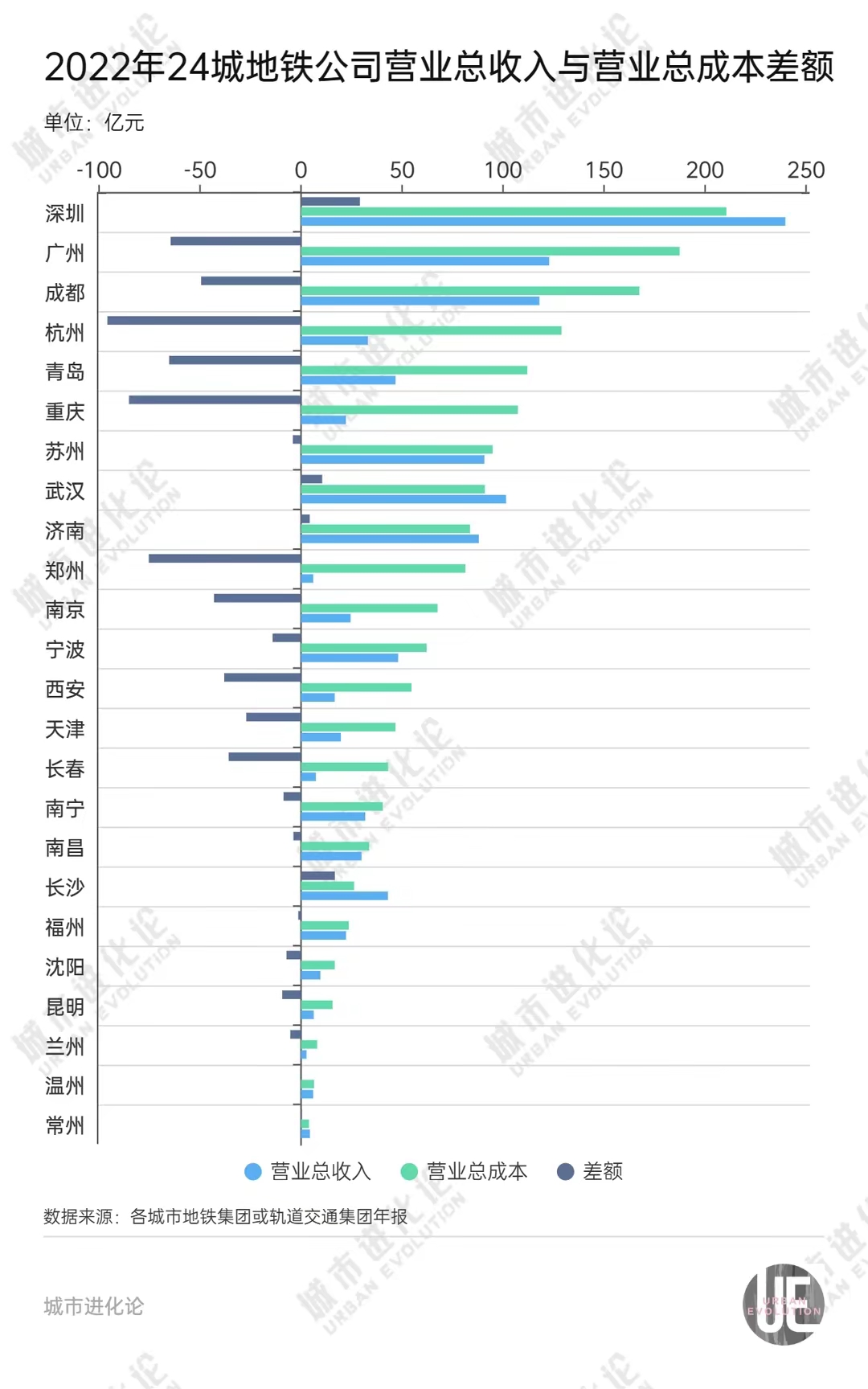 24城地铁账本：半数盈利下滑