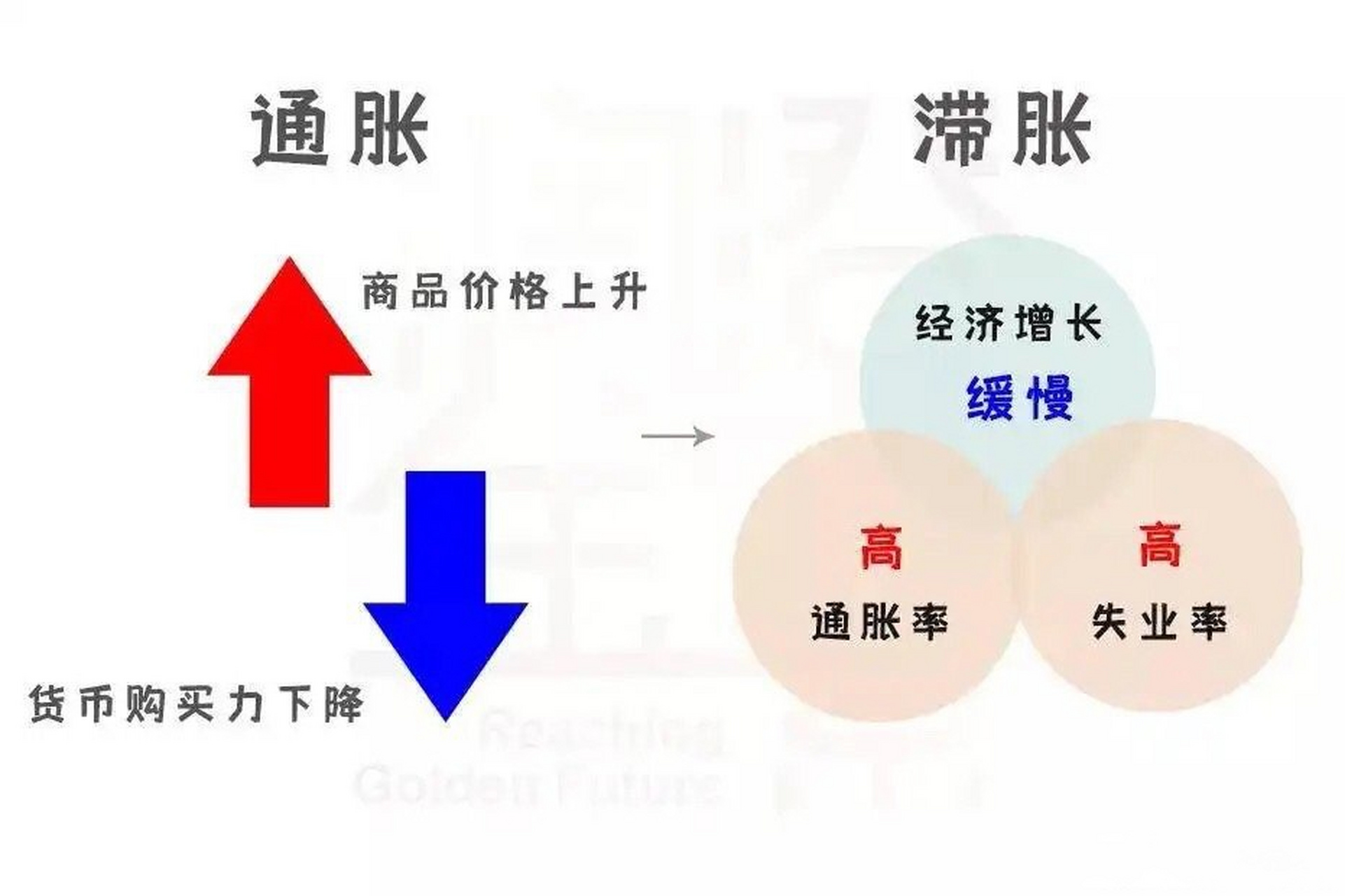 一句话说明通胀,通缩,滞胀 1,通货膨胀:货币供给大于货币需求,导致