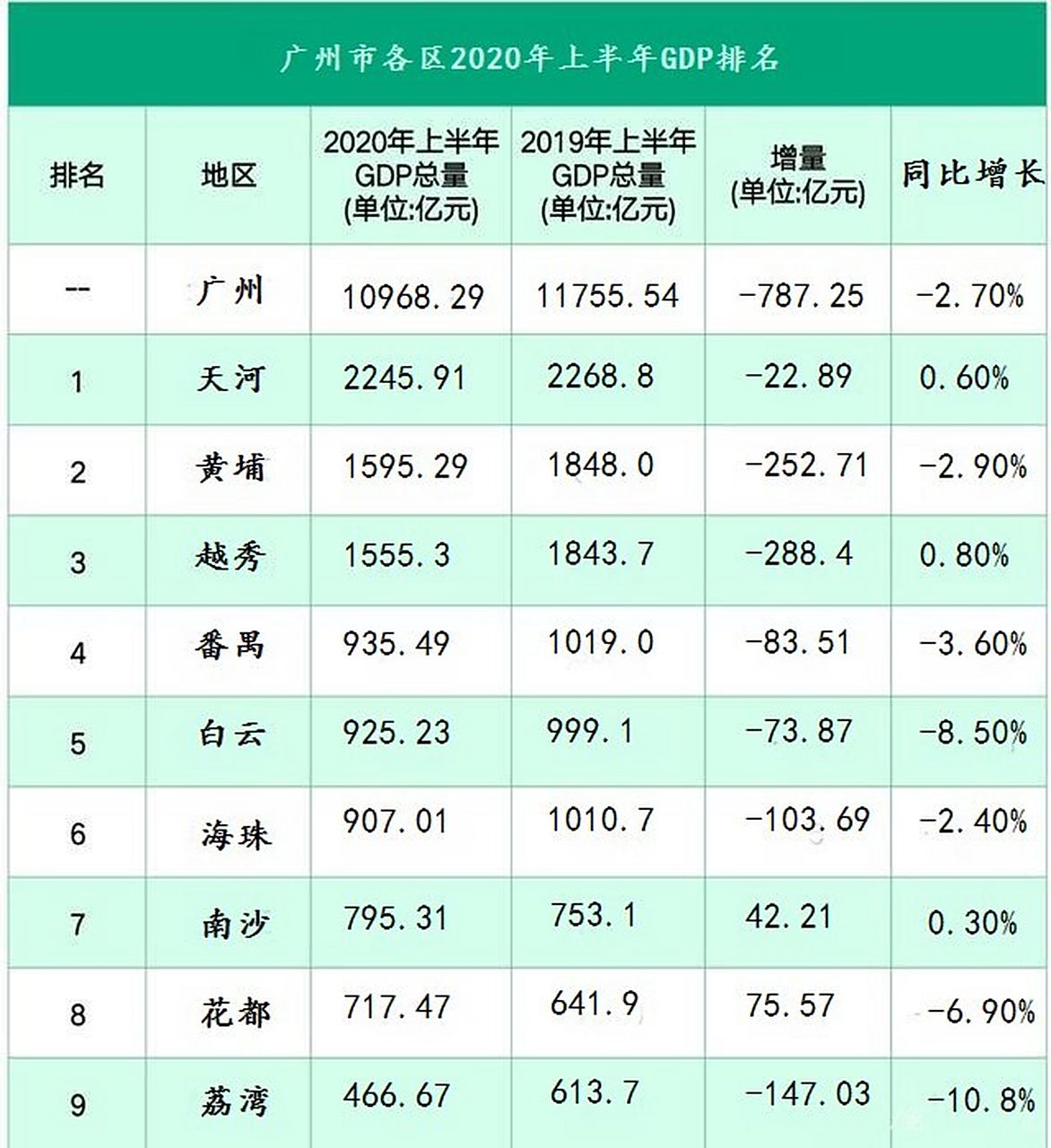 广州市各区2020年上半年gdp排名,其中天河区,越秀区以及南沙区上半年