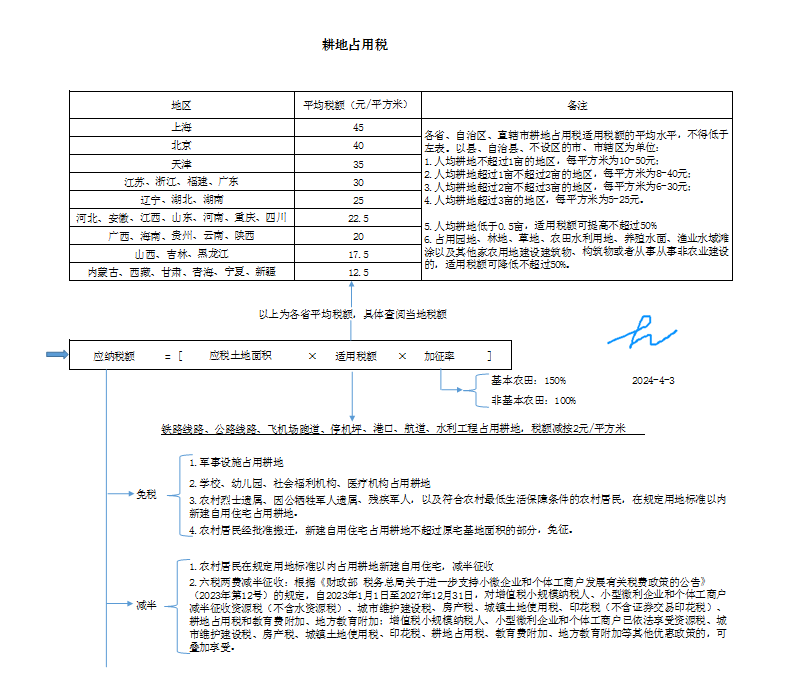 耕地占用税图片