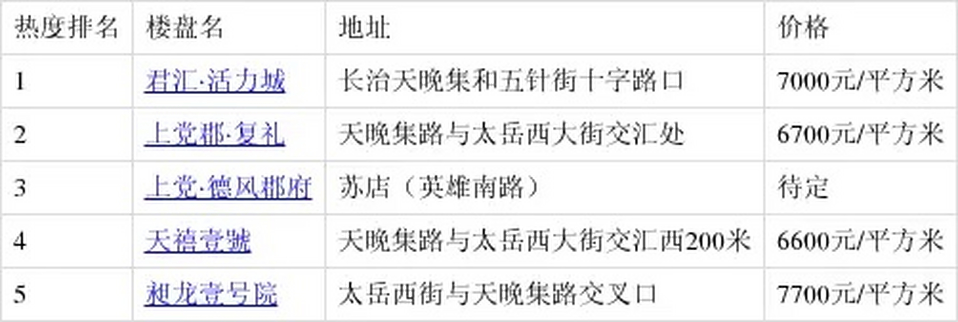 在我的记忆中,上党区(原来为长治县)房价也就四五千吧,虽然经济发展