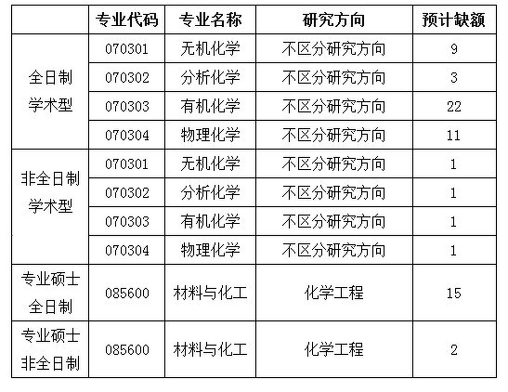 遇见美好# #万物皆可云#  天津师范大学化学学院接收调剂生公告  我