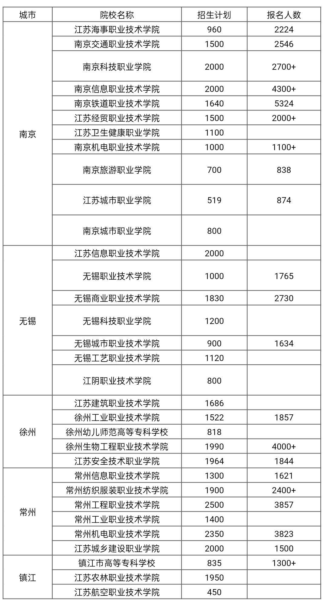 江苏高职单招各院校报名人数江苏省内多所职业技术学院的招生计划