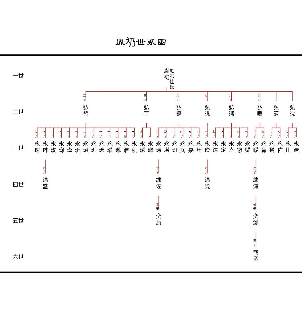 "两立两废太子"胤礽后代主要世系