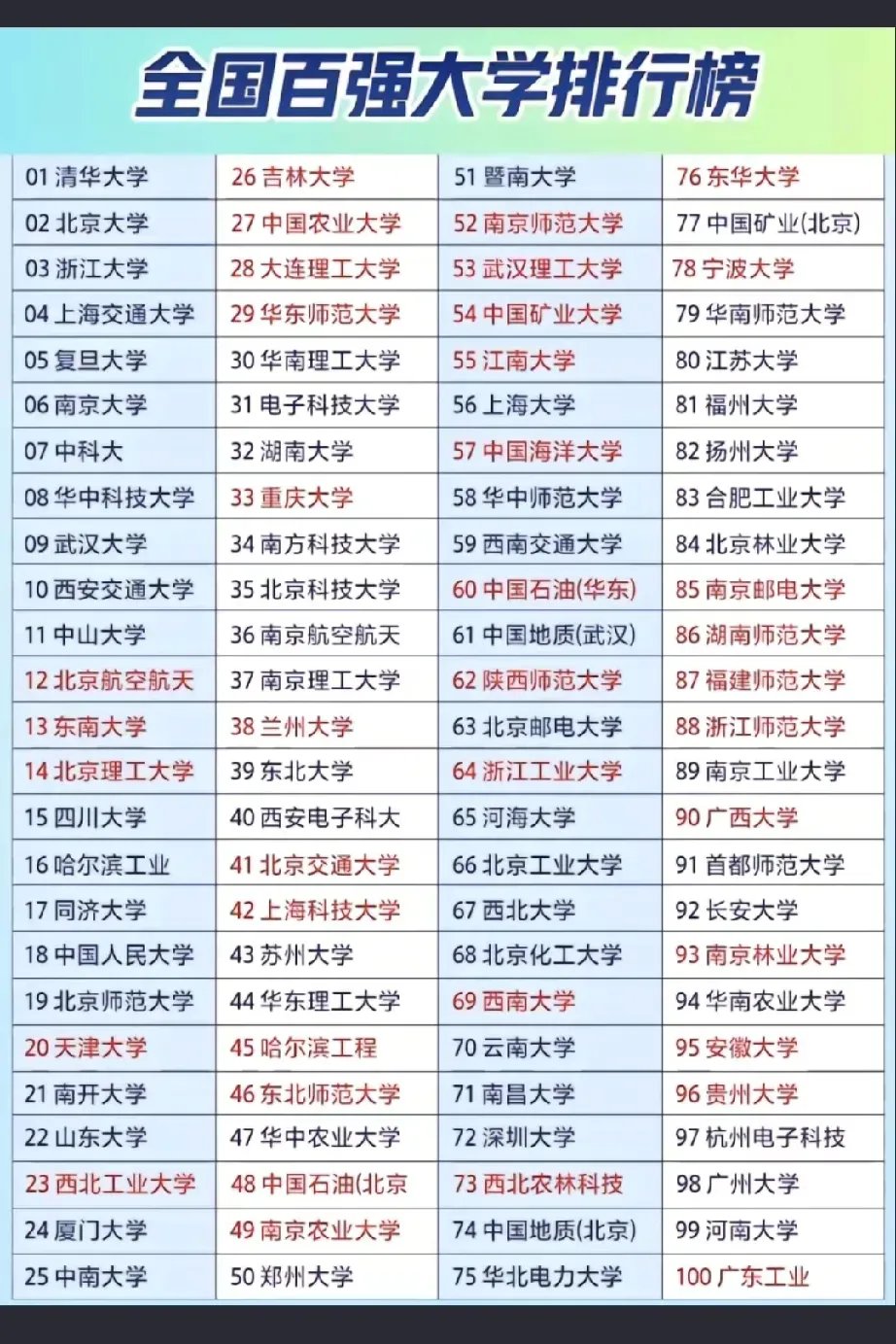 全国大学排名前一百强中国大学排行榜(全国大学排名前一百强 中国大学排行榜)