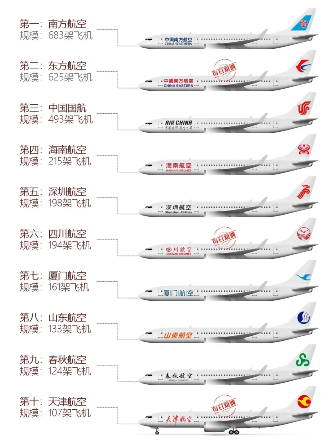 南方航空:683架飞机领航,展现中国航空业的辉煌与梦想. 2.
