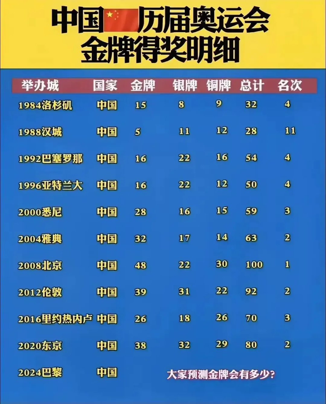 中国历届奥运会金牌 1.1984年:洛杉矶,15枚,第4,完成突破 2