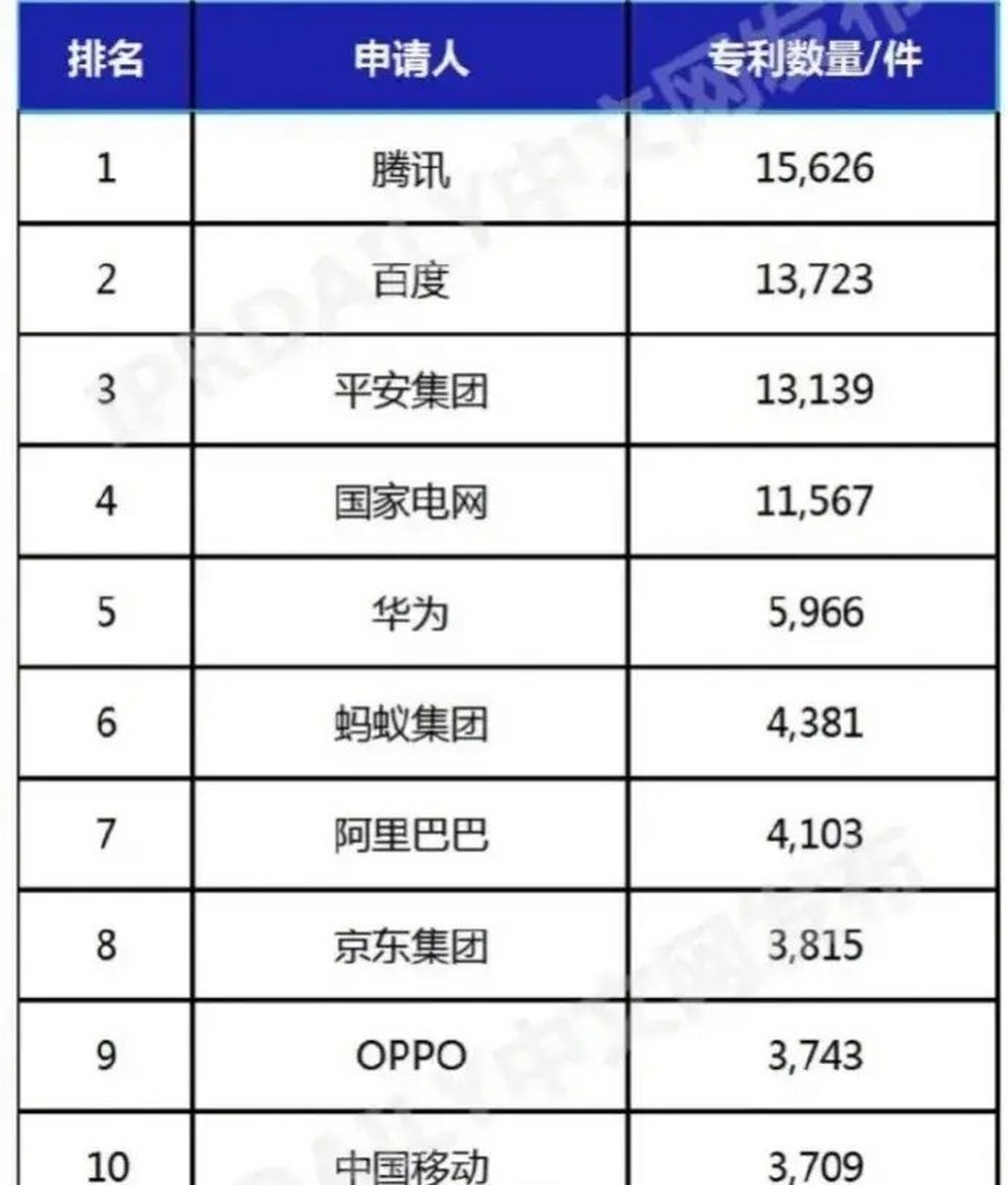 ai专利数企业前十名 1,腾讯:15626 2,百度:13723 3平安集团:13139 4